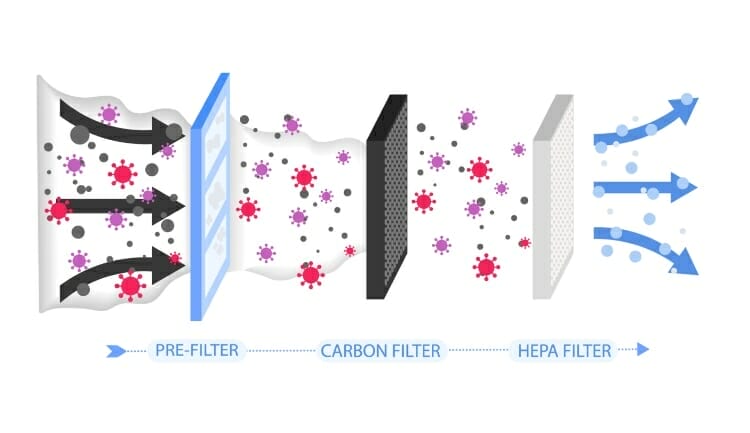 illustration of a air filter cross section with HEPA filter at the end